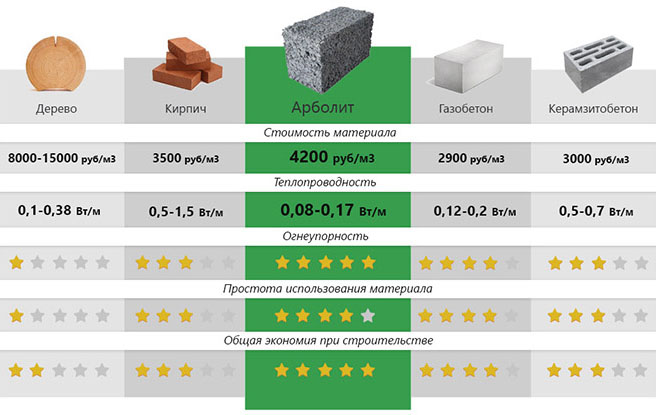 Арболит или газобетон: что лучше и дешевле для строительства дома или бани