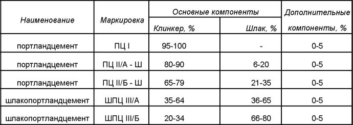 Цемент со шлаком: марки, применение, пропорции, цены