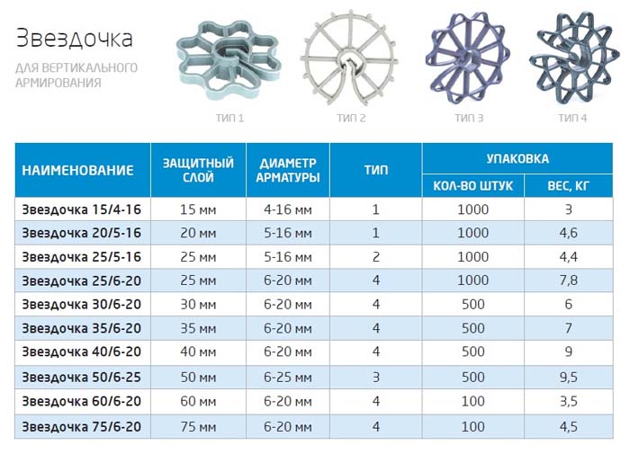 Фиксатор арматуры звездочка: назначение, размеры, цена