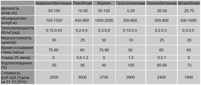 Керамзитобетон своими руками, его состав, пропорции для стяжки пола