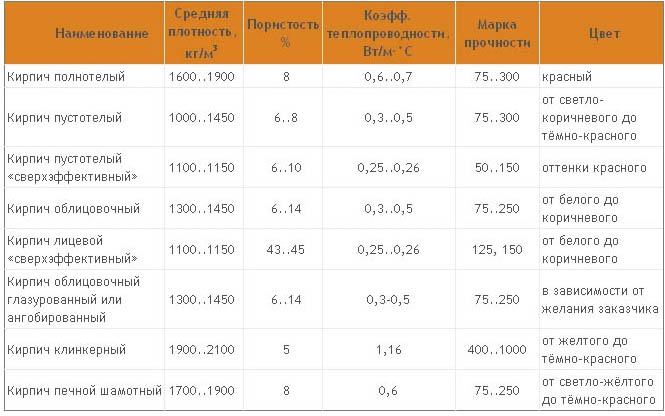 Лицевой керамический кирпич: описание, характеристики, вес, размеры, цена за штуку