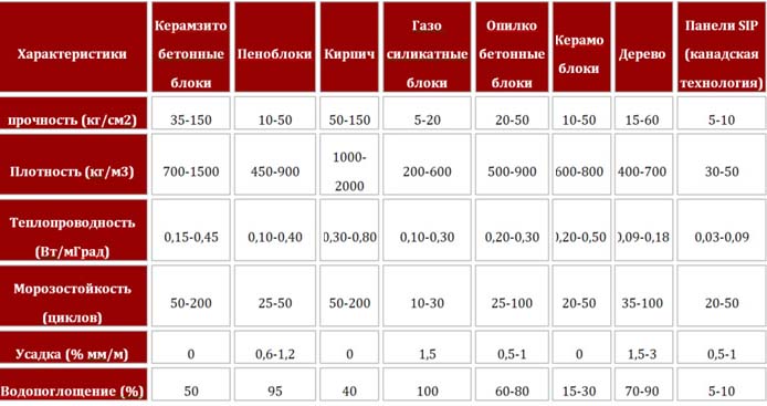 Пеноблок или керамзитоблок: из чего лучше строить дом, гараж, баню