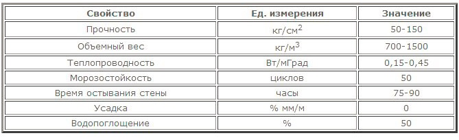 Пеноблок или керамзитоблок: из чего лучше строить дом, гараж, баню