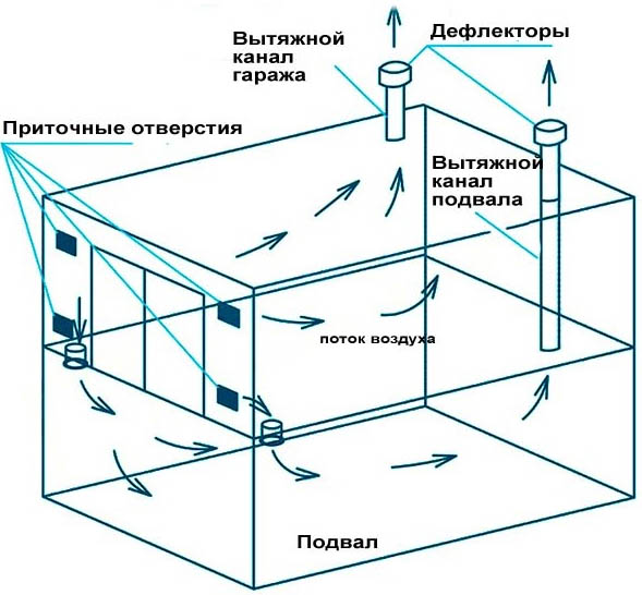 Продухи в фундаменте: как сделать, схема расположения, видео