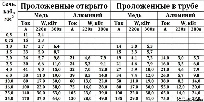 Проводка в деревянном доме в стиле ретро: проектирование схем и подбор кабеля