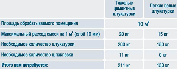 Расход цементной штукатурки на 1м2 при разной толщине слоя, таблица