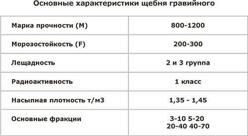 Щебень 3-10 мм: характеристики, преимущества, цена