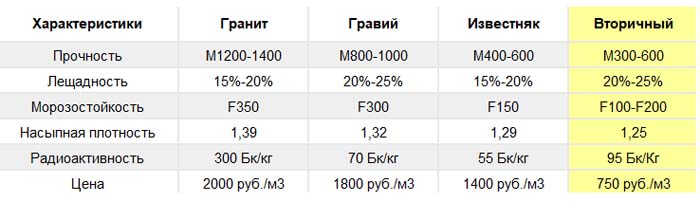 Щебень М800: технические характеристики, область применения, цена