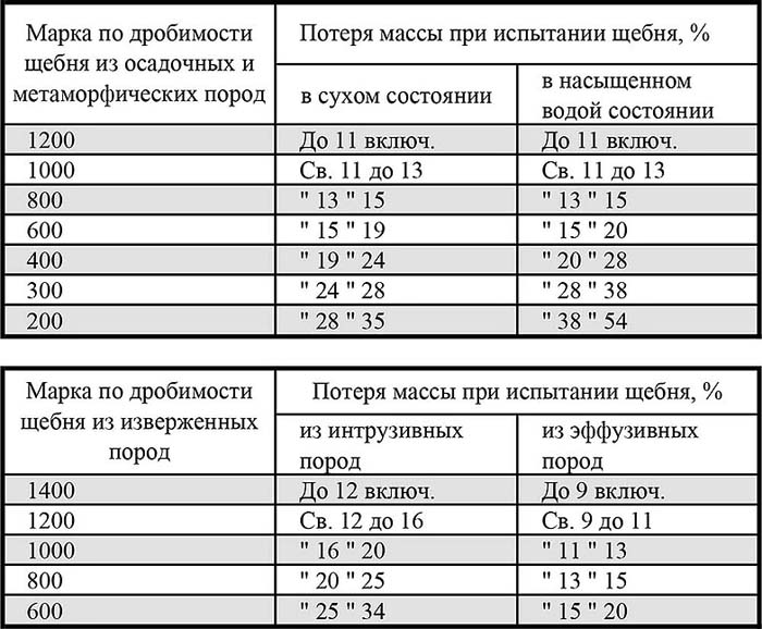 Щебень М800: технические характеристики, область применения, цена