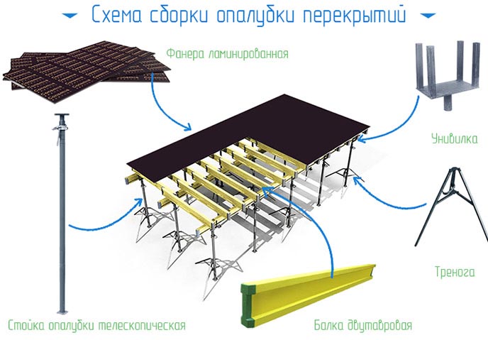 Телескопическая стойка для опалубки: характеристики, размеры, цена