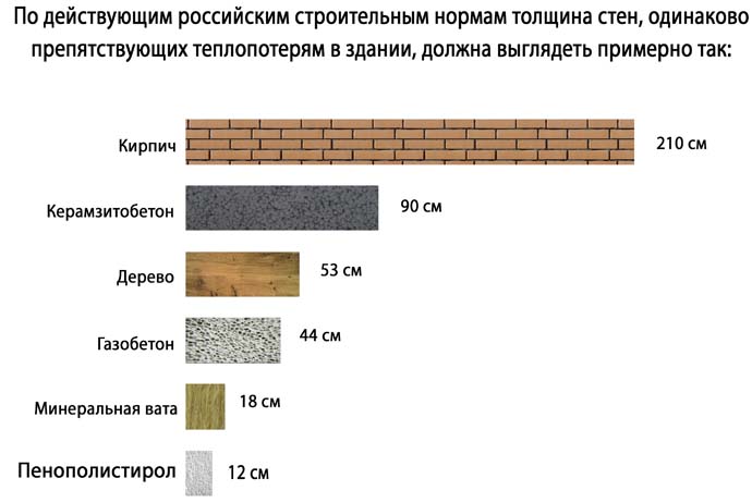 Теплопроводность газобетона, технические характеристики, способы определения