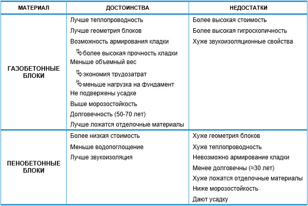 Теплопроводность газобетона, технические характеристики, способы определения