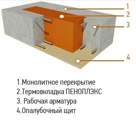 Термовкладыши в монолитной плите перекрытия: для чего нужны, характеристики