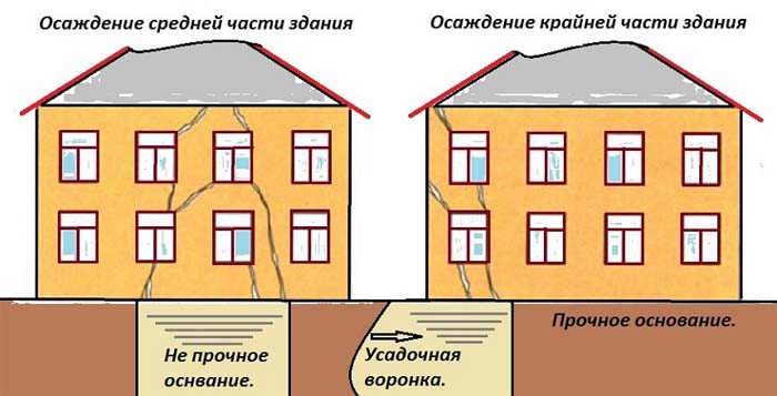 Трещина в фундаменте и стене дома: что делать, пошаговая технология ремонта