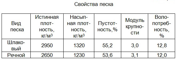 Удельный вес песка речного, морского и карьерного, таблица