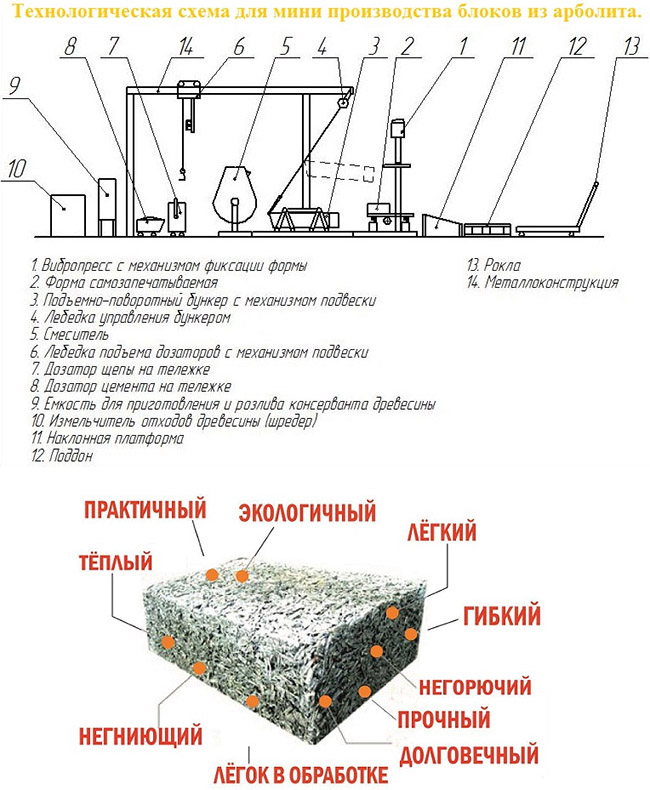 Арболит: состав и пропорции на 1м3, видео технологии изготовления