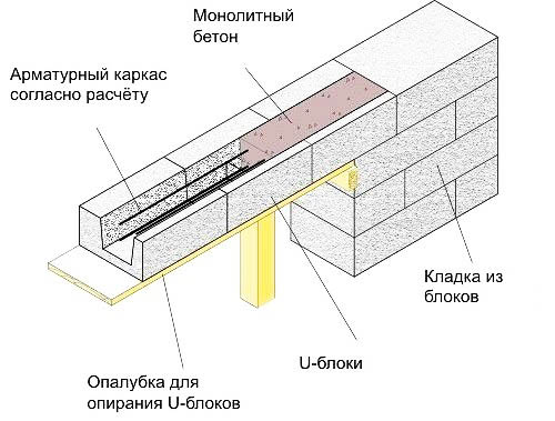 Армирование газобетонных блоков своими руками сеткой и арматурой, схемы