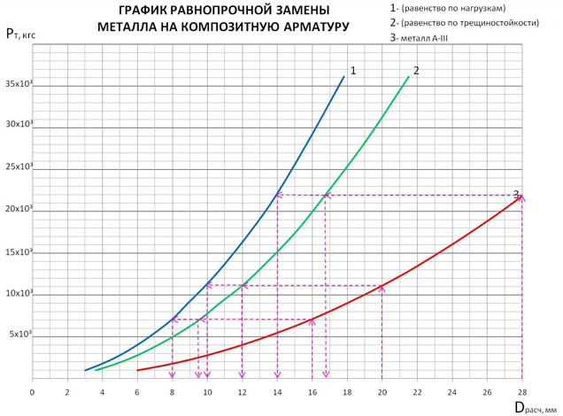 Базальтопластиковая и углепластиковая арматура: разница, применение, цены