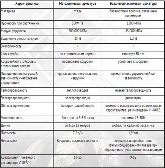 Базальтопластиковая и углепластиковая арматура: разница, применение, цены