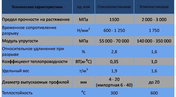 Базальтопластиковая и углепластиковая арматура: разница, применение, цены