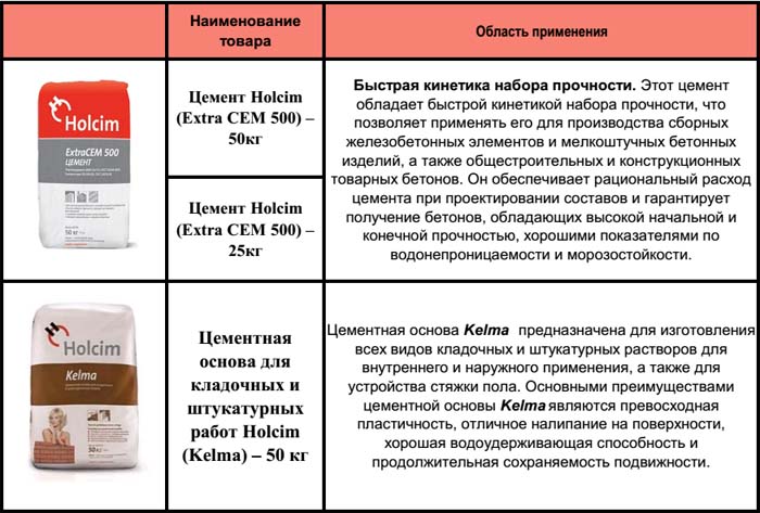 Цемент Холсим М400, М500, М600: характеристики, цены