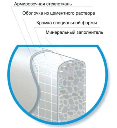 Цементно-минеральные плиты: характеристики, сфера применения, цены