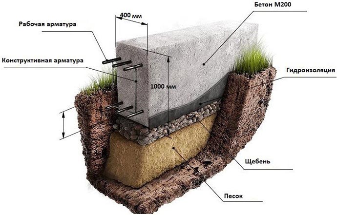 Фундамент под газосиликатный дом своими руками, видео технологии