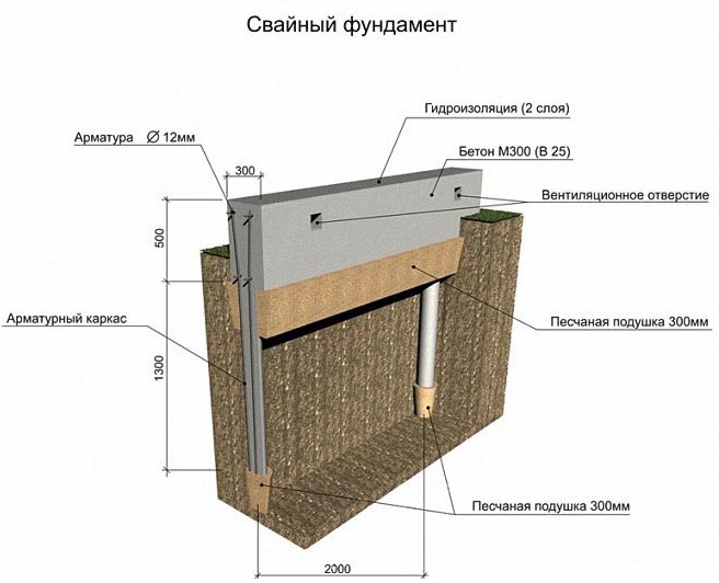 Фундамент под газосиликатный дом своими руками, видео технологии