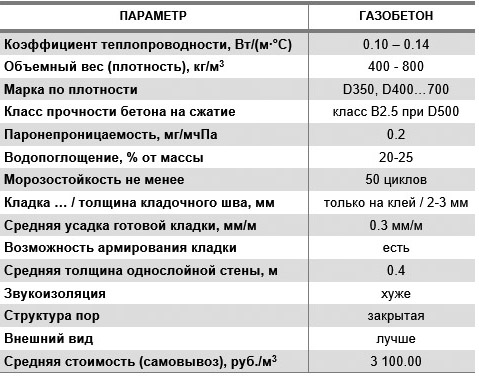 Газобетонные блоки: плюсы и минусы, характеристики, отзывы, цены