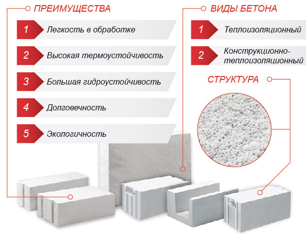 Газобетонные блоки: плюсы и минусы, характеристики, отзывы, цены