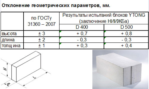 Газосиликатные блоки: технические характеристики, размеры и цена за штуку