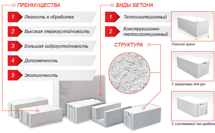 Газосиликатные блоки: технические характеристики, размеры и цена за штуку