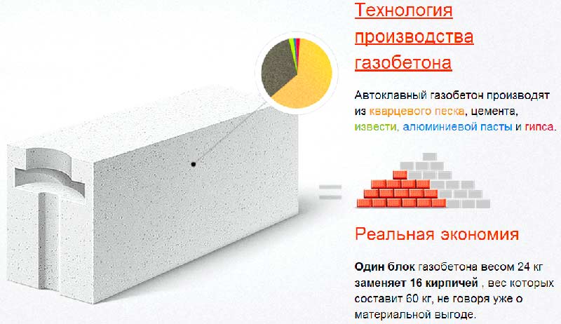 Газосиликатный блок: особенности материала и специфика работы с ним