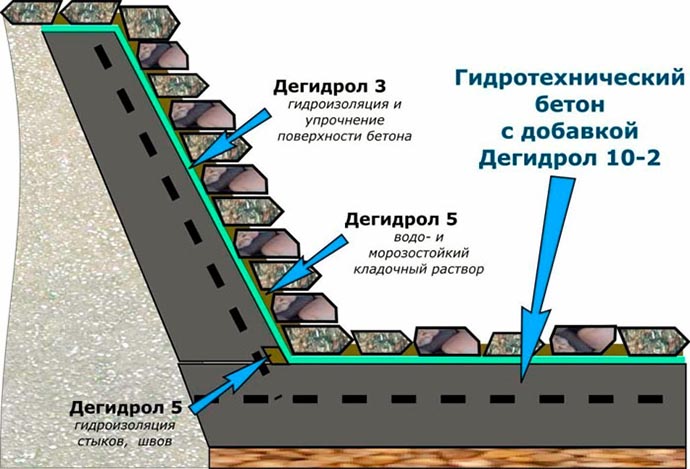 Гидротехнический бетон: технические характеристики, состав и рецепт