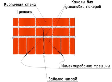 Инъектирование кирпичной кладки: описание технологии по шагам, цены