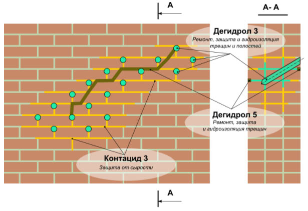 Инъектирование кирпичной кладки: описание технологии по шагам, цены