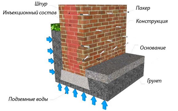 Инъектирование кирпичной кладки: описание технологии по шагам, цены