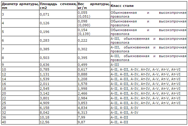 Из какой стали изготавливается арматура, виды, расшифровка маркировки