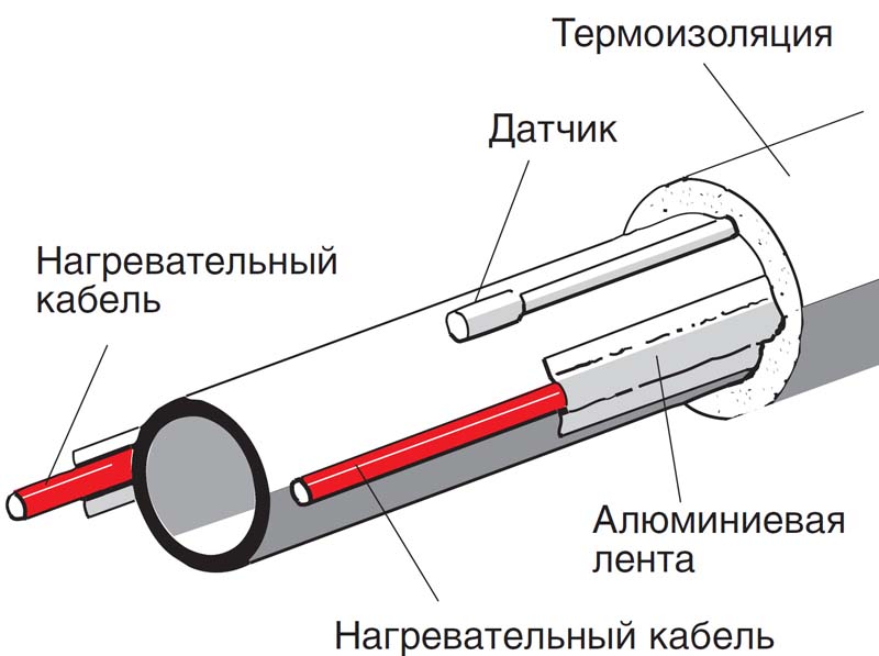 Как отогреть воду под землей в частном доме – эффективные способы и приемы