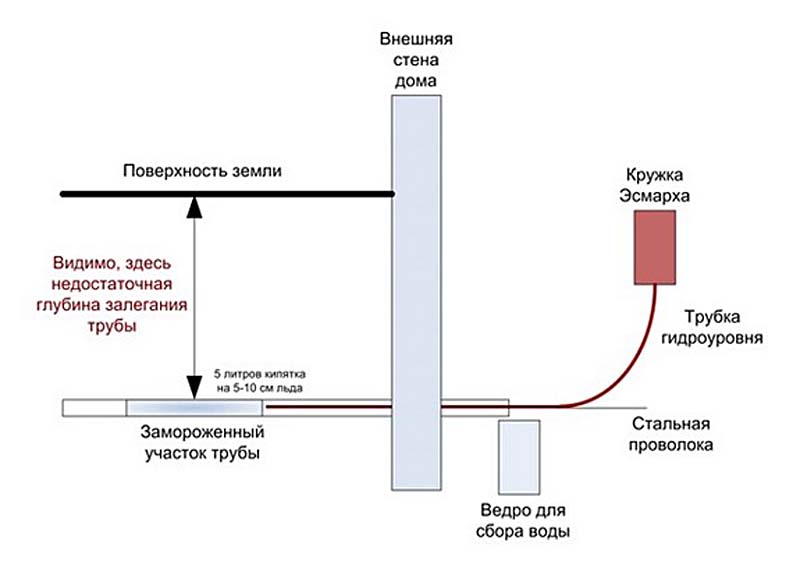 Как отогреть воду под землей в частном доме – эффективные способы и приемы