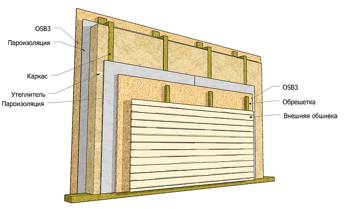 Как устроены стены каркасного дома? Принцип устройства стены каркасного дома