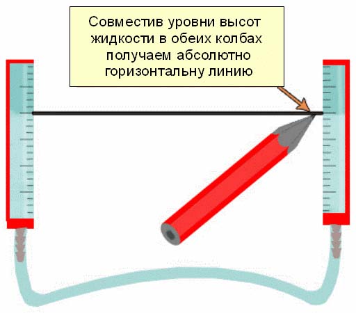 Как выставить опалубку по уровню для фундамента своими руками, видео