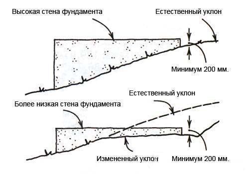 Как выставить опалубку по уровню для фундамента своими руками, видео