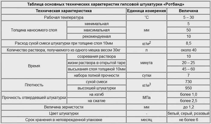 Какая штукатурка лучше гипсовая или цементная: сравнение характеристик