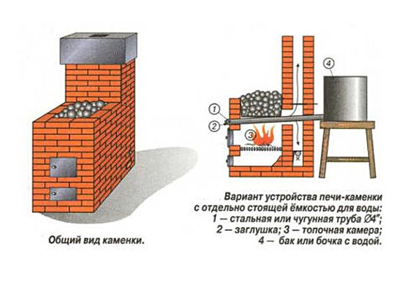 Каменка для бани своими руками: устройство печи, этапы монтажа