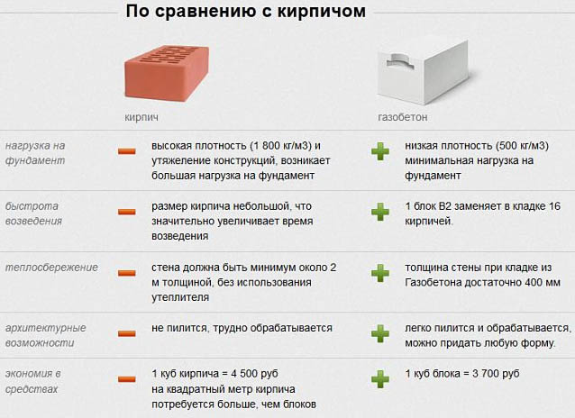 Кирпич или пеноблоки: что лучше для межкомнатных перегородок и стен