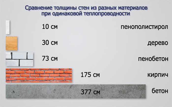 Кирпич или пеноблоки: что лучше для межкомнатных перегородок и стен