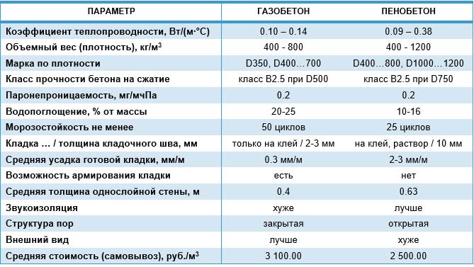 Кирпич или пеноблоки: что лучше для межкомнатных перегородок и стен