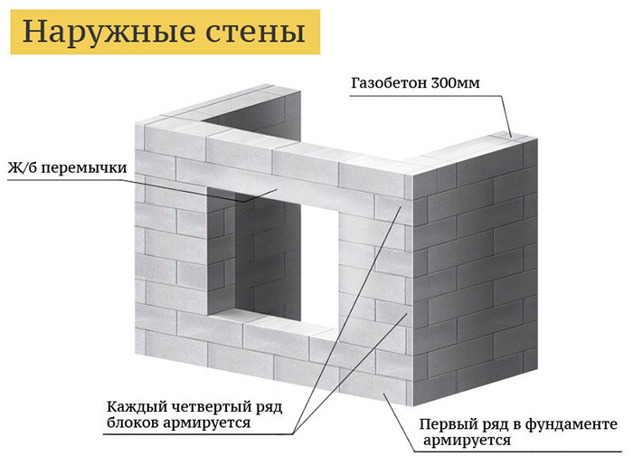 Кладка газосиликатных блоков своими руками, пошаговая видео инструкция