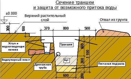 Копка траншеи под фундамент вручную и экскаватором, цена работ за м3